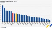 България е втора сред страните от ЕС с най-нисък дълг като дял от БВП