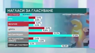 "Маркет Линкс": Шест партии влизат в новия парламент, сред тях са и двете формации от разцепилото се ДПС